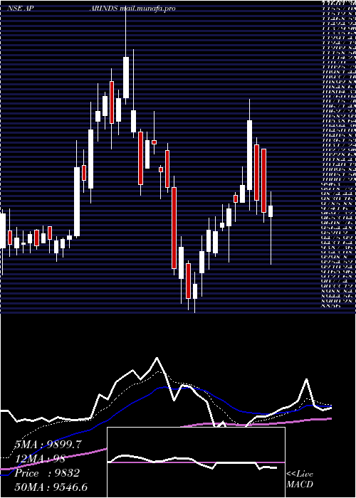  Daily chart AparIndustries