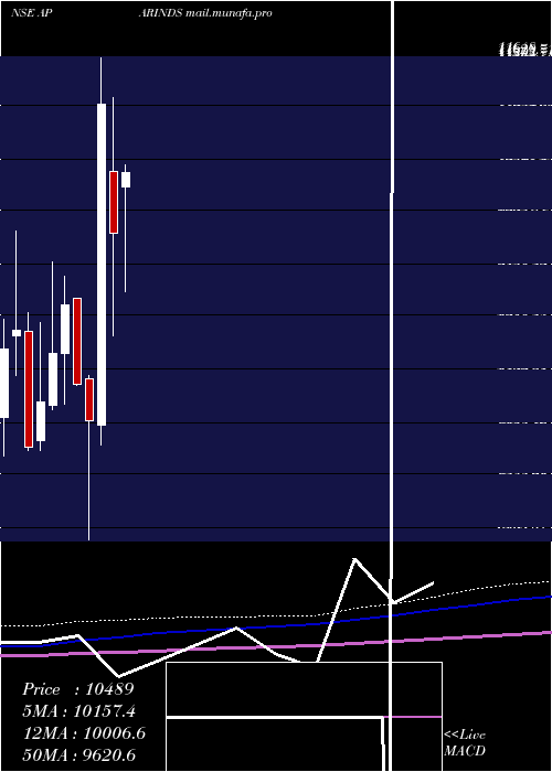  monthly chart AparIndustries