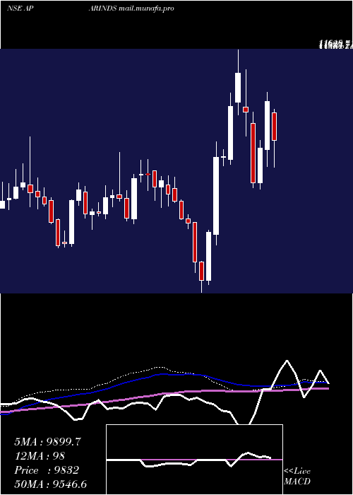  weekly chart AparIndustries