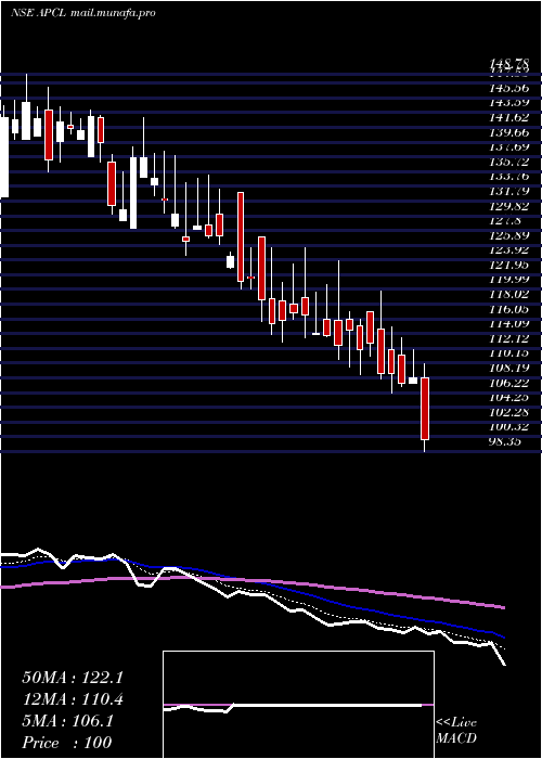  Daily chart AnjaniPortland