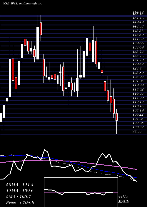  weekly chart AnjaniPortland
