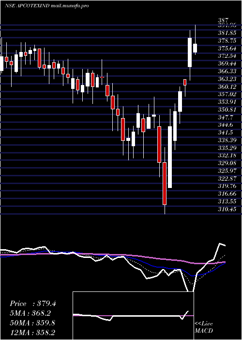  Daily chart ApcotexIndustries