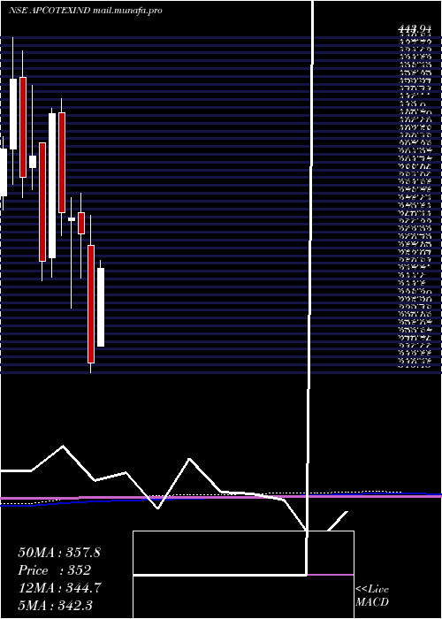  monthly chart ApcotexIndustries