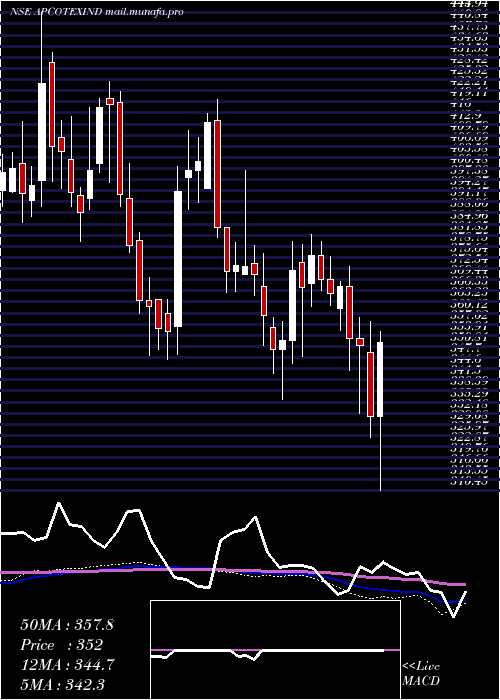  weekly chart ApcotexIndustries