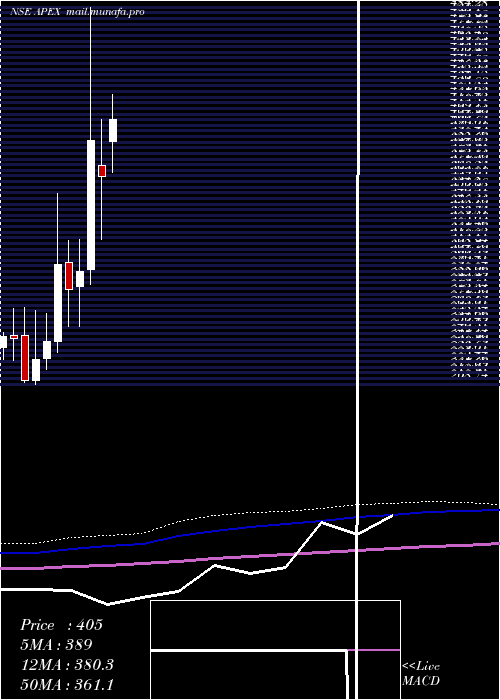  monthly chart ApexFrozen