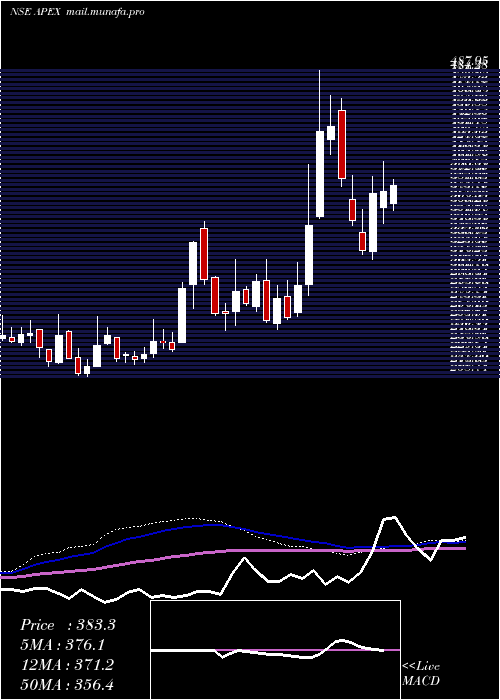  weekly chart ApexFrozen