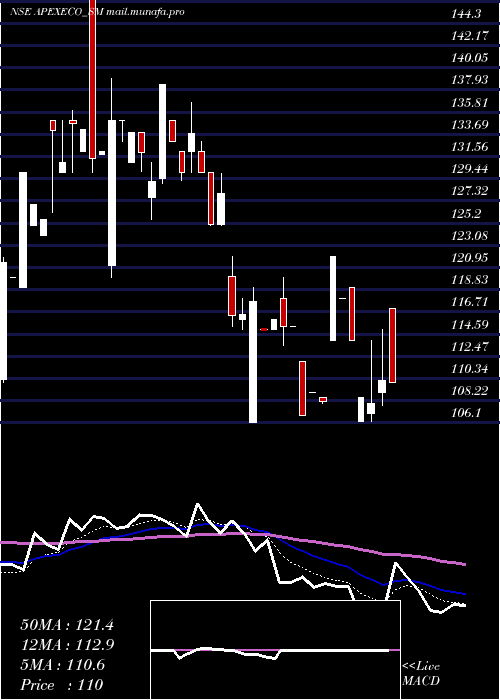  Daily chart ApexEcotech