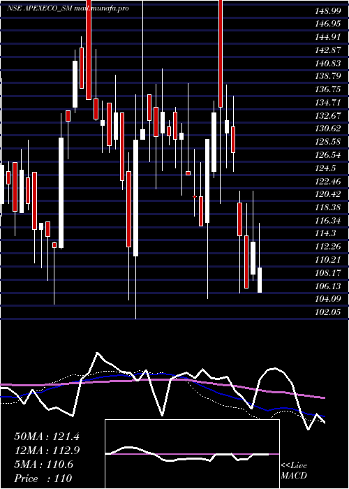  weekly chart ApexEcotech