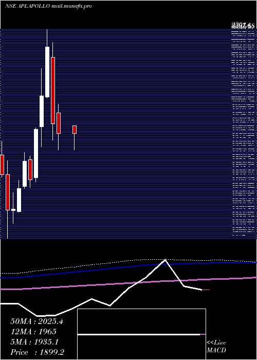  monthly chart AplApollo