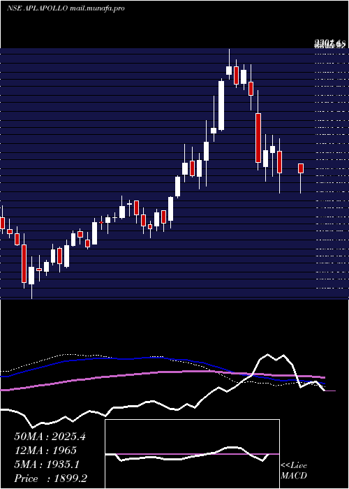  weekly chart AplApollo