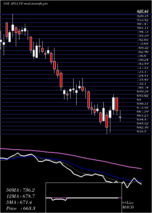  Daily chart AlembicPharmaceuticals