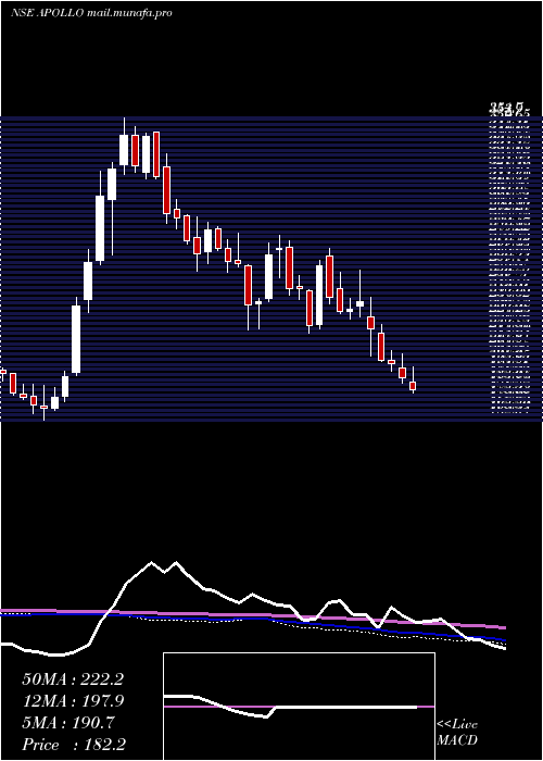  weekly chart ApolloMicro