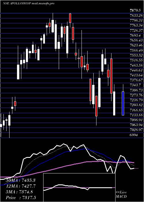  Daily chart ApolloHospitals