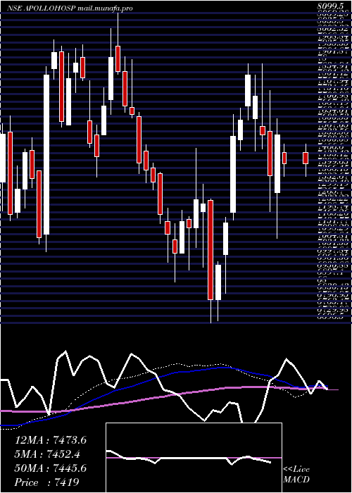  weekly chart ApolloHospitals