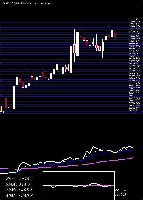  Daily chart ApolloPipes