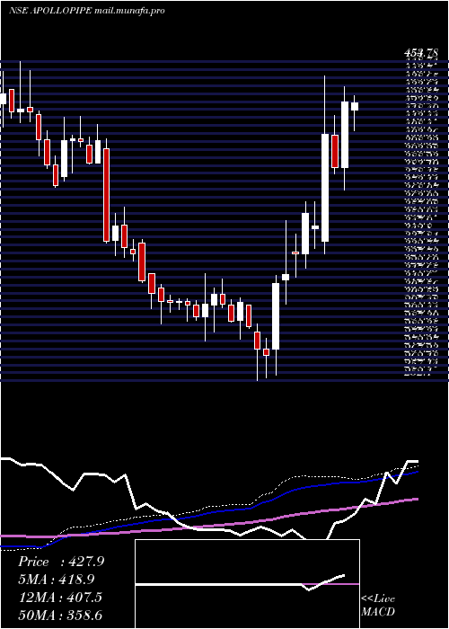  weekly chart ApolloPipes