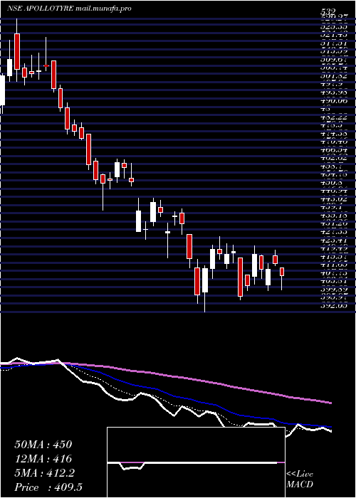  Daily chart ApolloTyres
