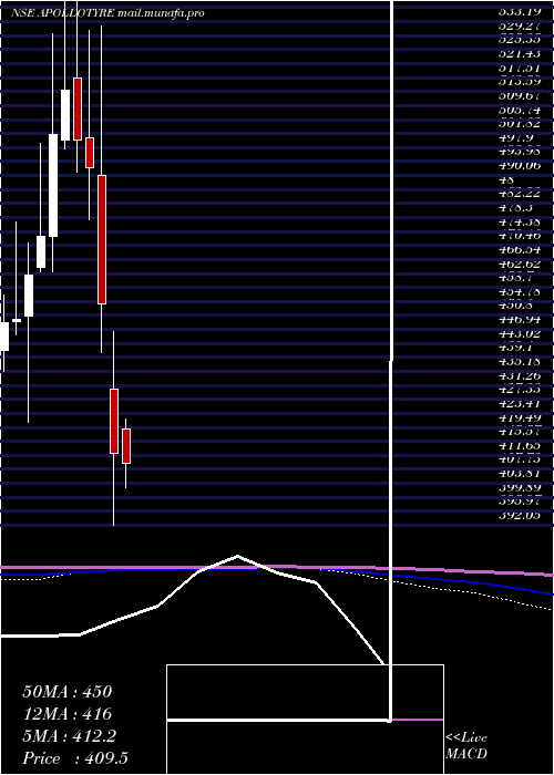  monthly chart ApolloTyres