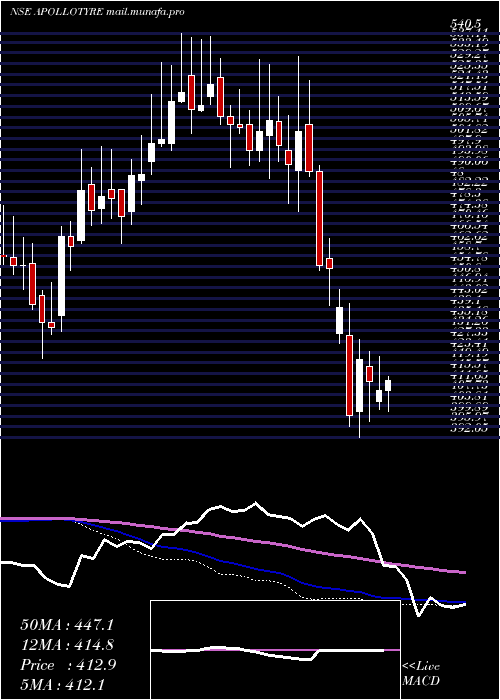  weekly chart ApolloTyres
