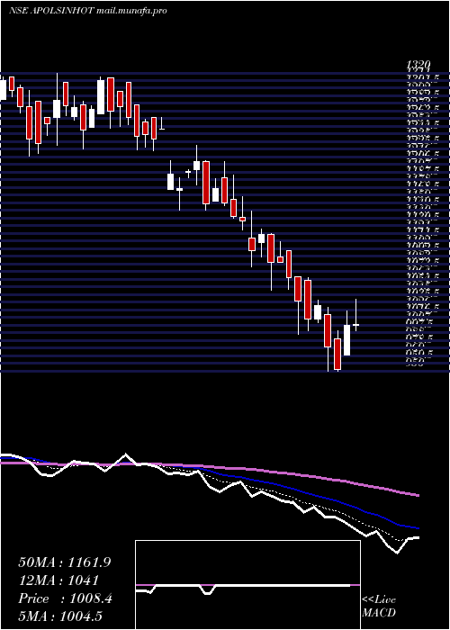  Daily chart ApolloSindoori