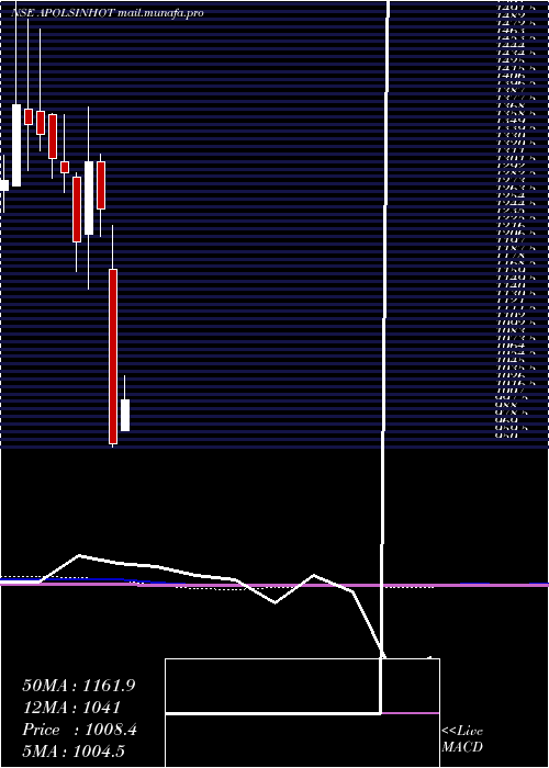  monthly chart ApolloSindoori