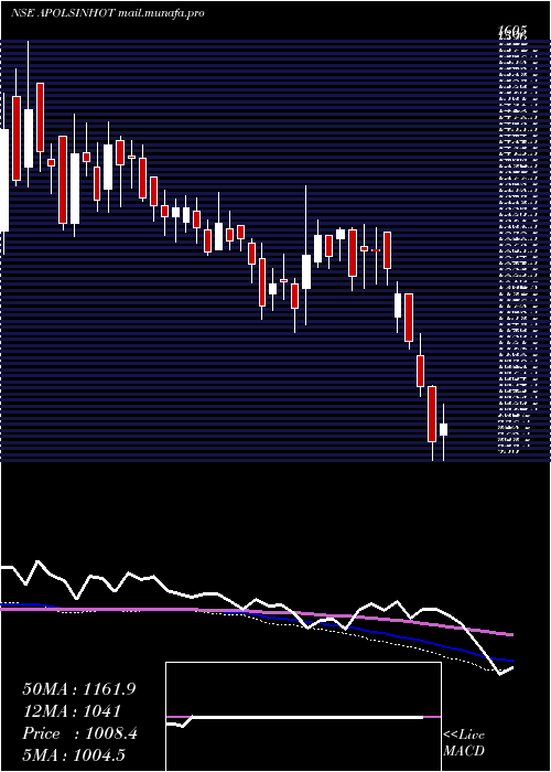  weekly chart ApolloSindoori