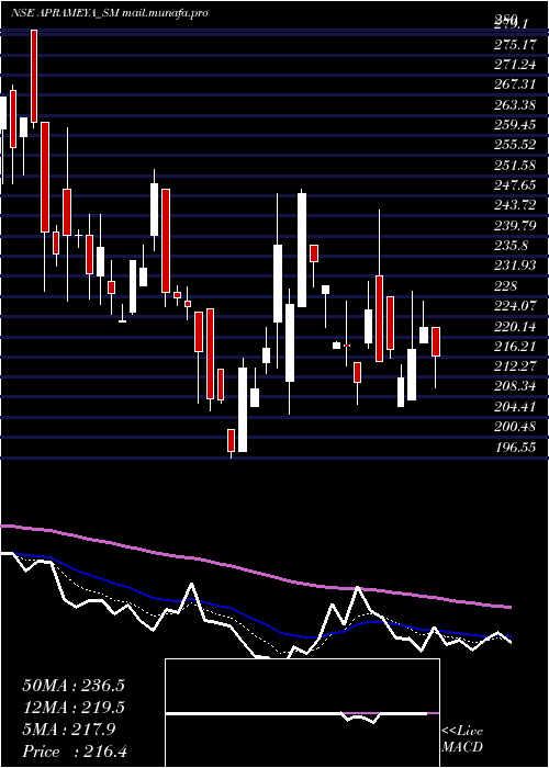  Daily chart AprameyaEngineering