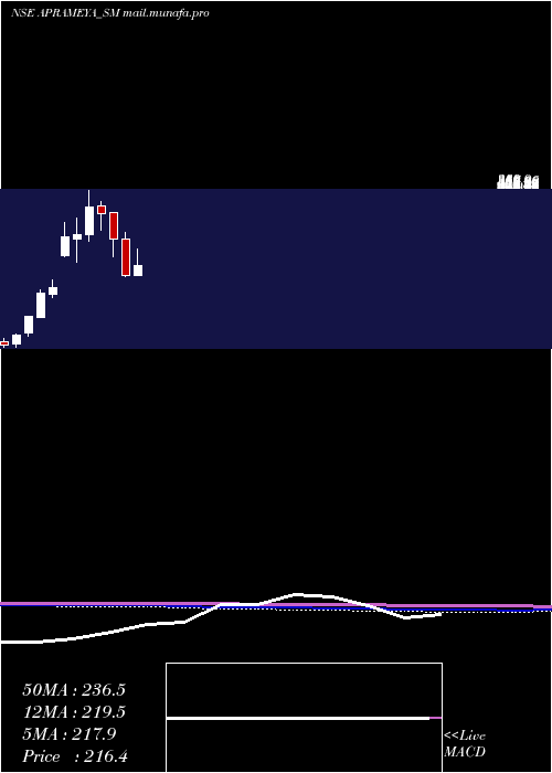  monthly chart AprameyaEngineering