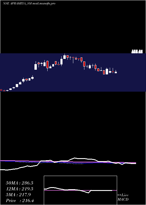  weekly chart AprameyaEngineering