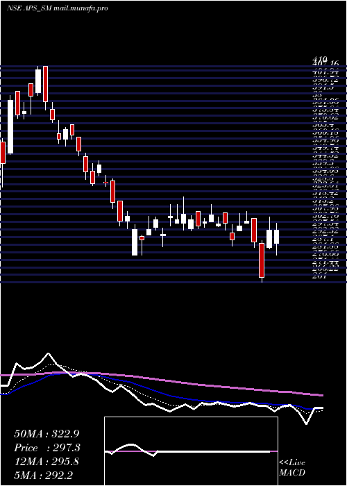  Daily chart AustralianPrem