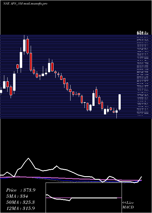  weekly chart AustralianPrem