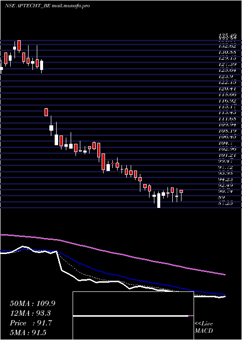  Daily chart Aptech
