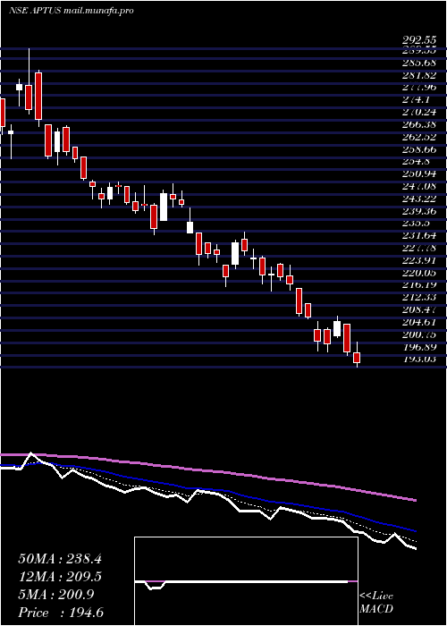  Daily chart AptusValue