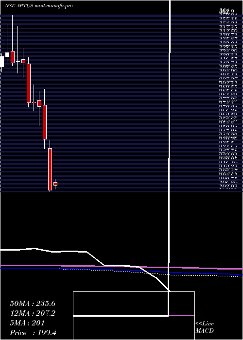  monthly chart AptusValue