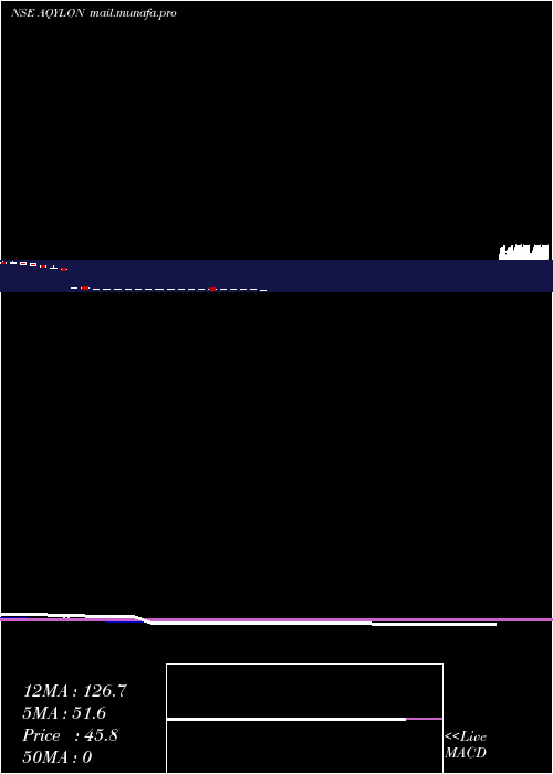  Daily chart AqylonNexus