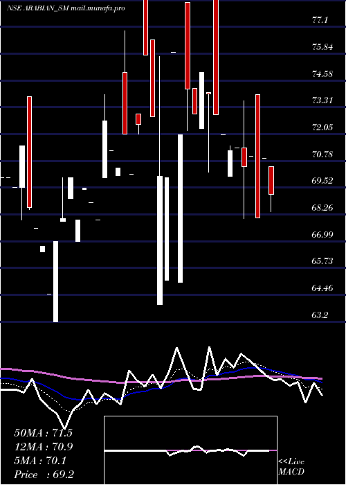  Daily chart ArabianPetroleum