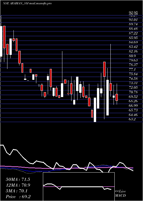  weekly chart ArabianPetroleum