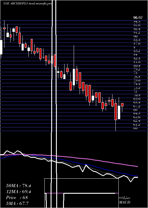  Daily chart ArchidplyIndustries