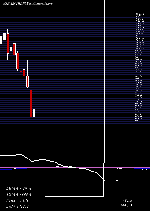  monthly chart ArchidplyIndustries