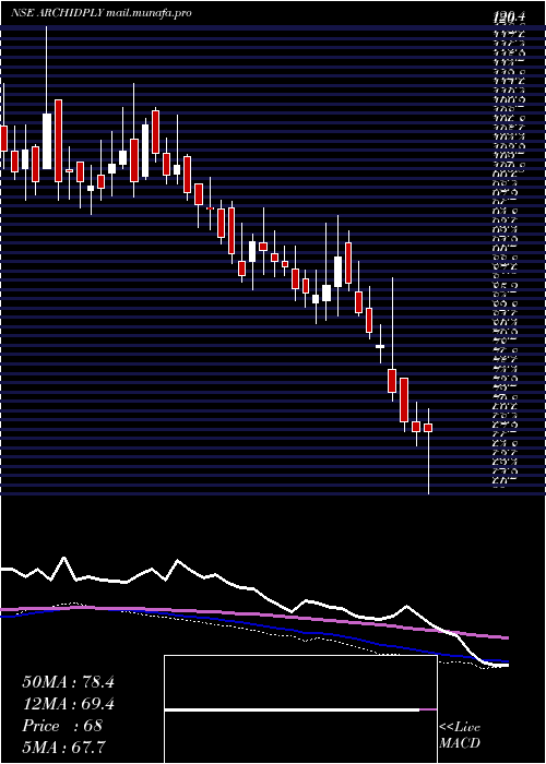  weekly chart ArchidplyIndustries