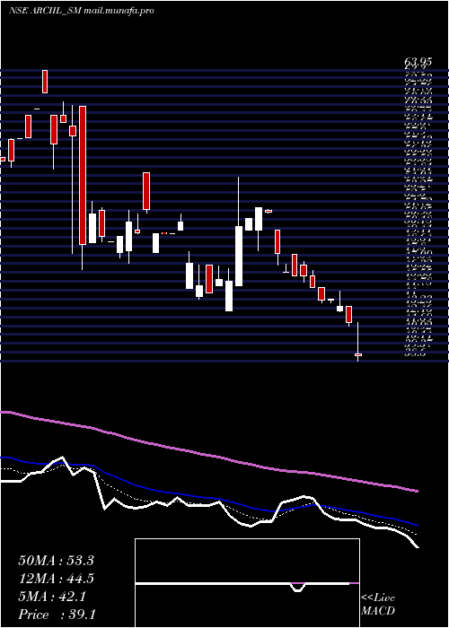  Daily chart ArcInsulation