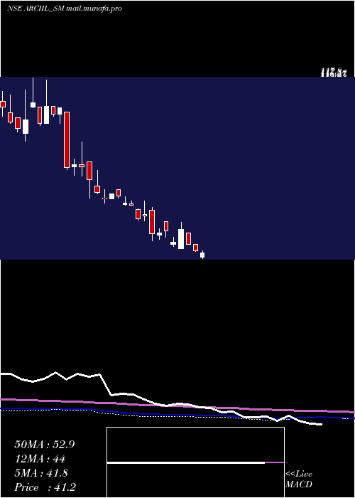  weekly chart ArcInsulation