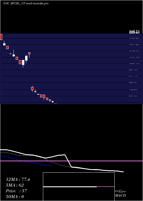  Daily chart ArcInsulation