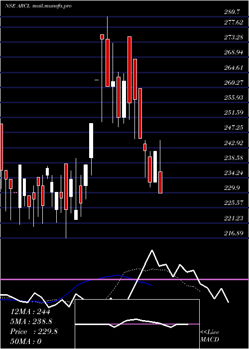  Daily chart ArclOrganics