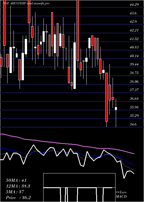  Daily chart RajdarshanInds