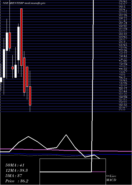  monthly chart RajdarshanInds