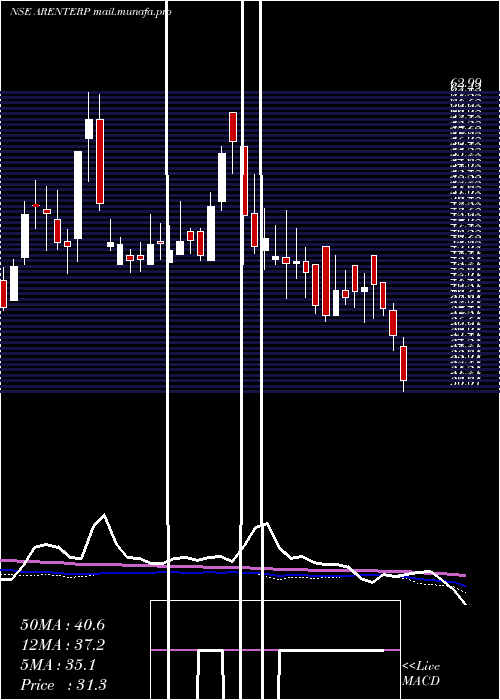  weekly chart RajdarshanInds