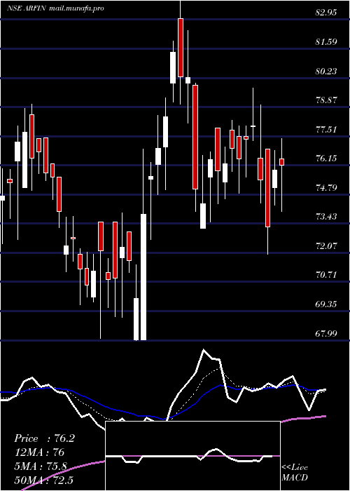  Daily chart ArfinIndia