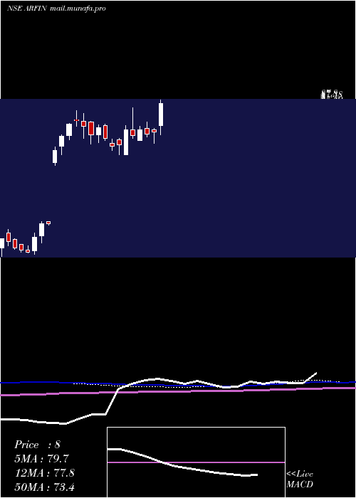  weekly chart ArfinIndia