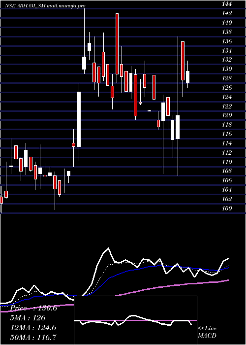  Daily chart ArhamTechnologies